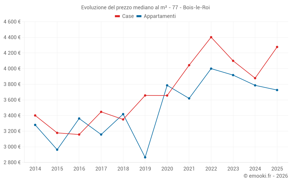 Evoluzione del prezzo mediano al m² - 77 - Bois-le-Roi