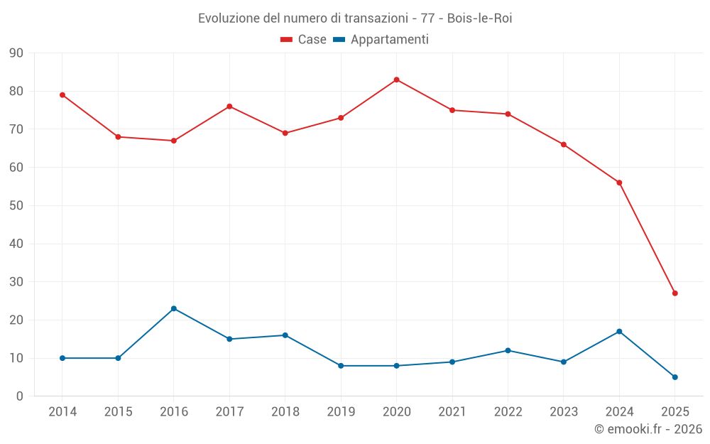 Evoluzione del numero di transazioni - 77 - Bois-le-Roi