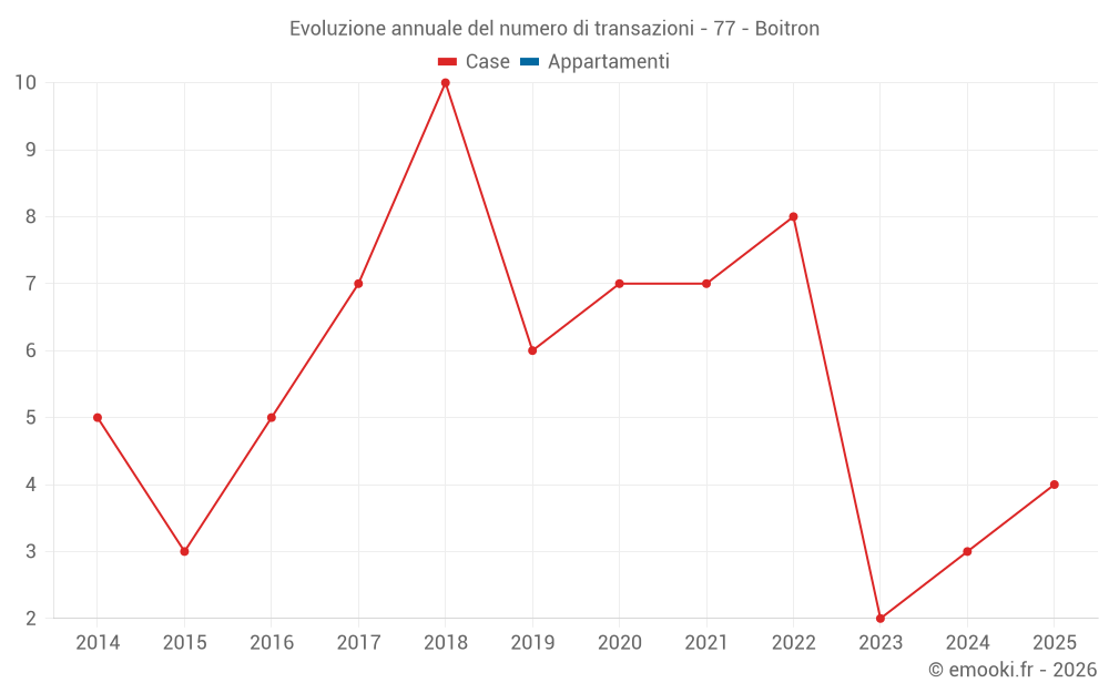 Evoluzione annuale del numero di transazioni - 77 - Boitron