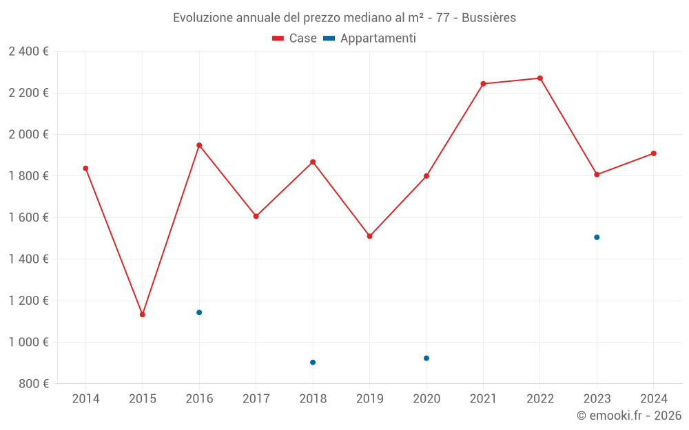 Evoluzione annuale del prezzo mediano al m² - 77 - Bussières