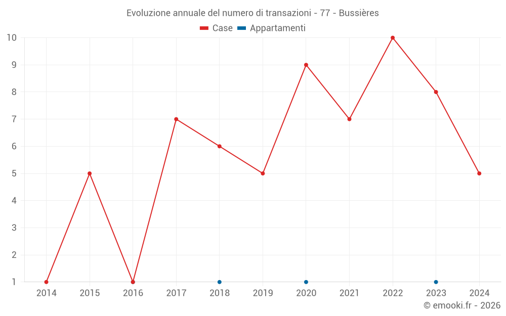 Evoluzione annuale del numero di transazioni - 77 - Bussières