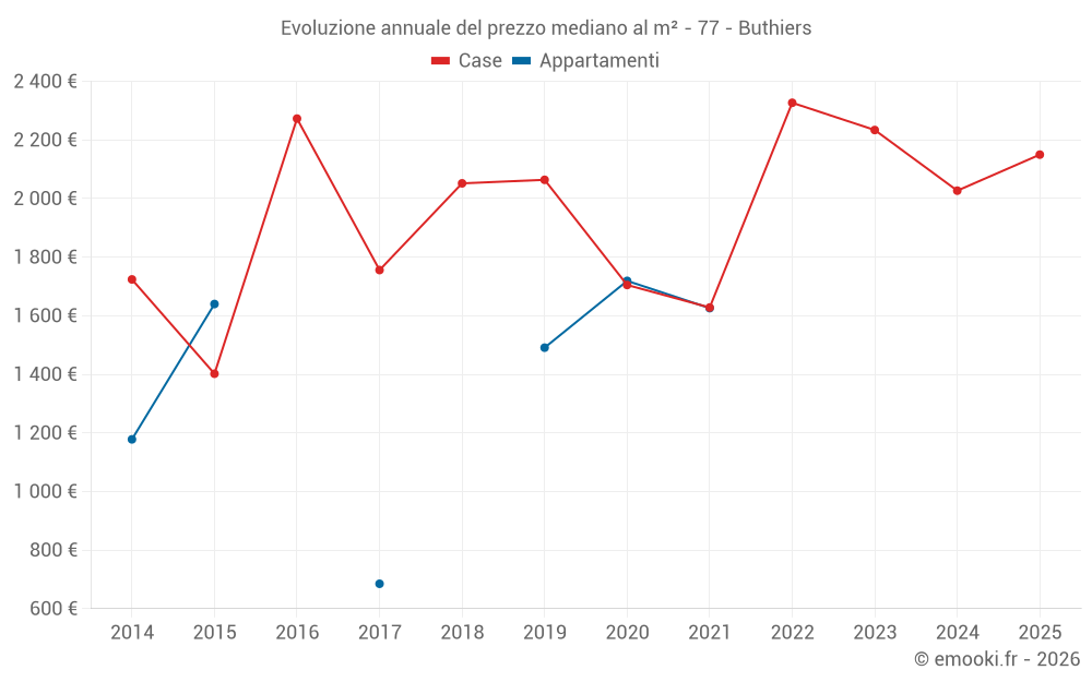 Evoluzione annuale del prezzo mediano al m² - 77 - Buthiers