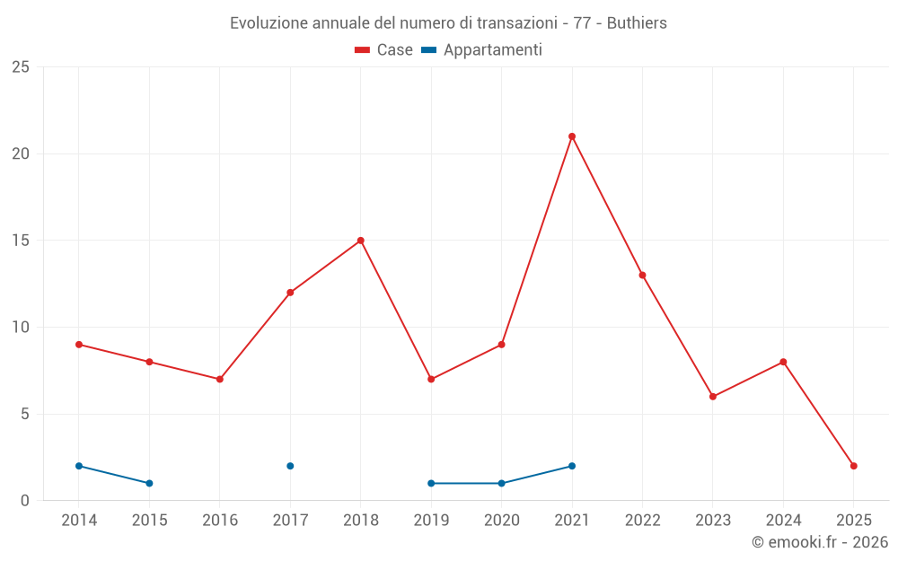 Evoluzione annuale del numero di transazioni - 77 - Buthiers