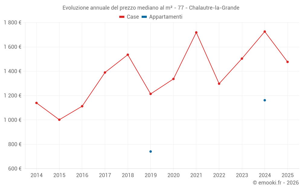 Evoluzione annuale del prezzo mediano al m² - 77 - Chalautre-la-Grande