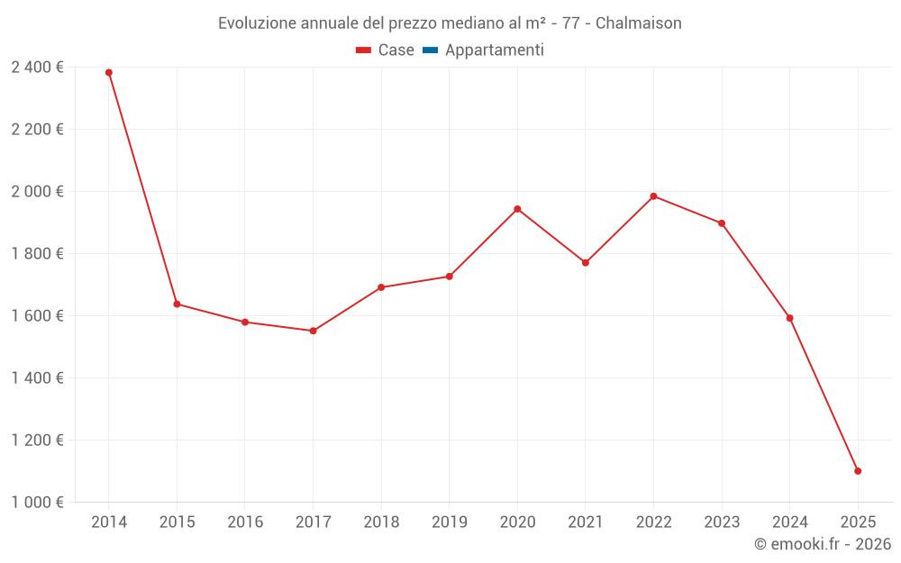 Evoluzione annuale del prezzo mediano al m² - 77 - Chalmaison