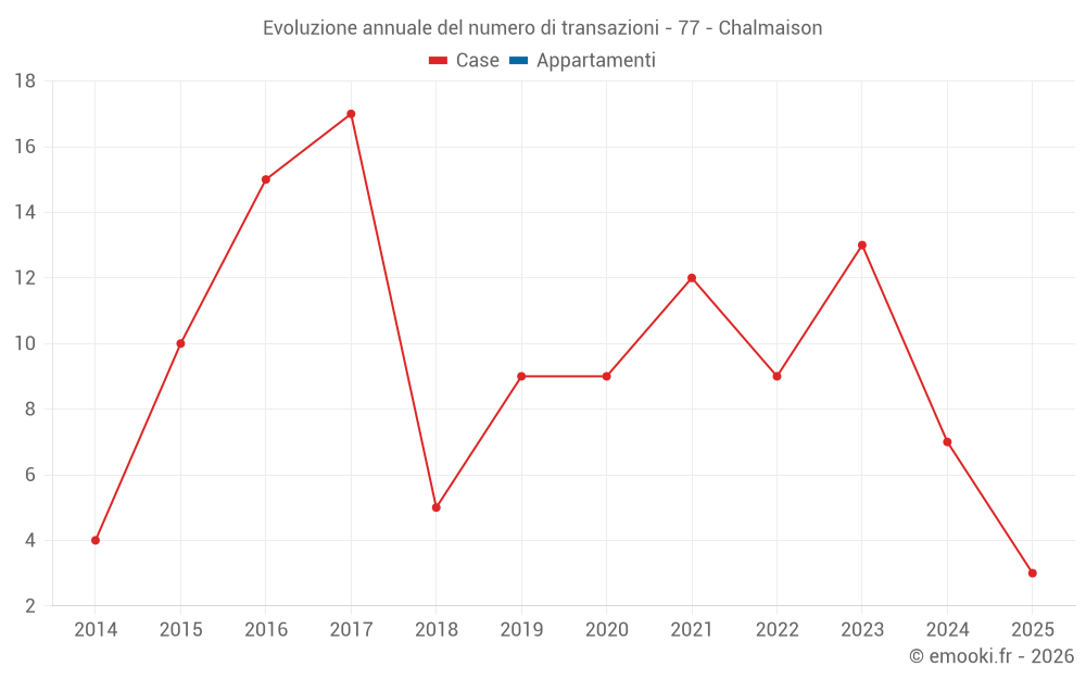 Evoluzione annuale del numero di transazioni - 77 - Chalmaison