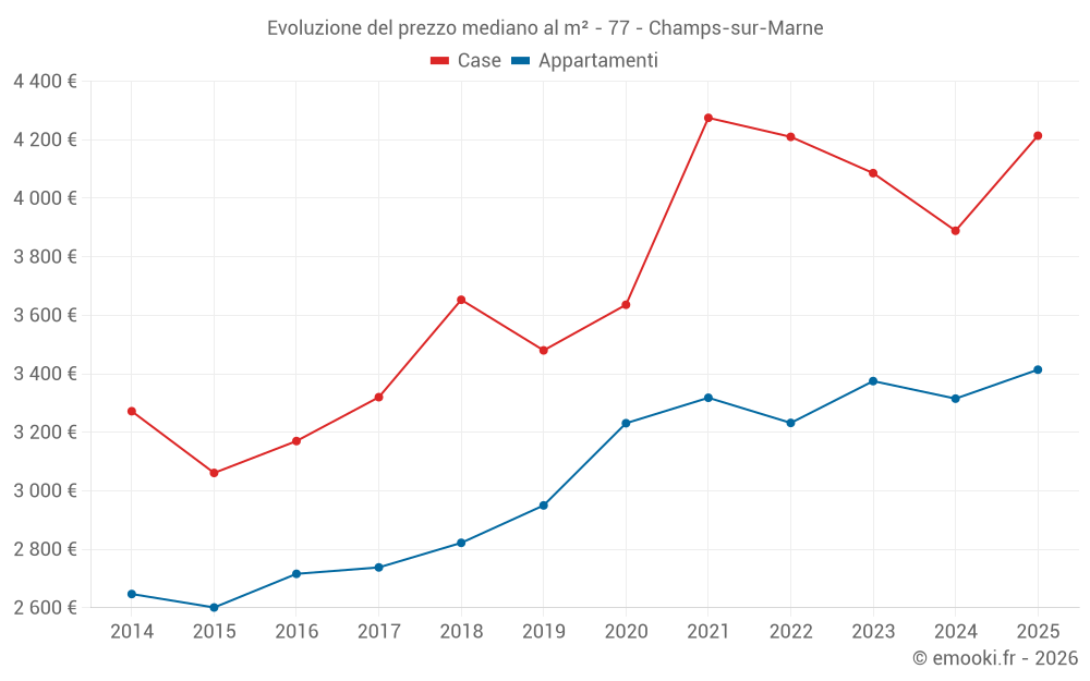 Evoluzione del prezzo mediano al m² - 77 - Champs-sur-Marne