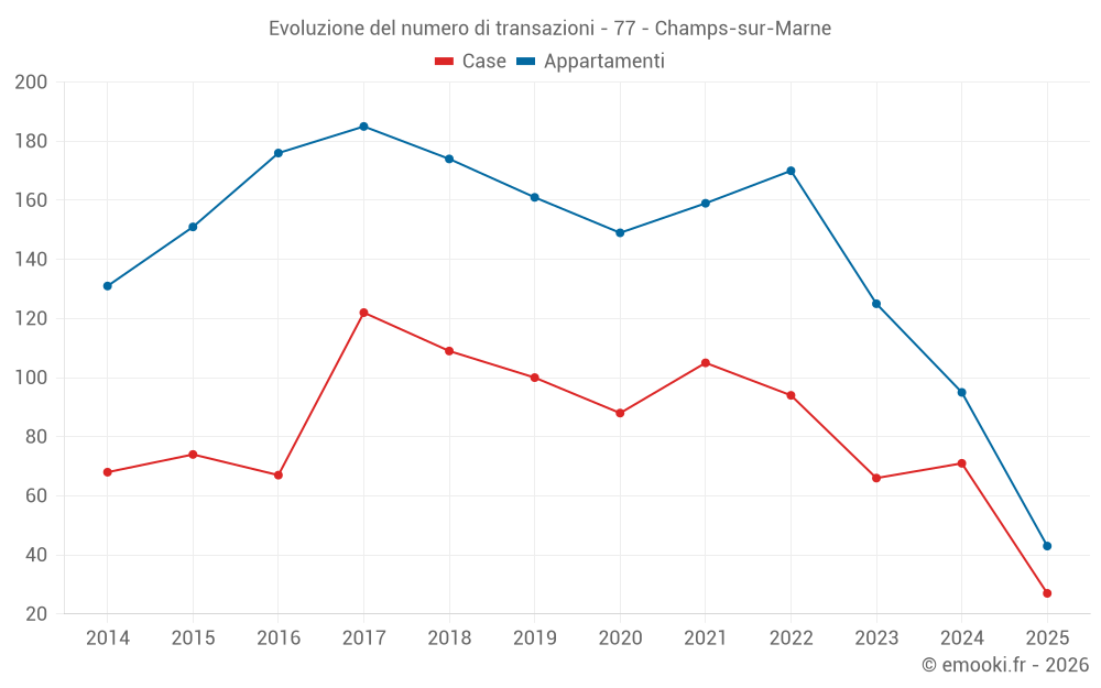 Evoluzione del numero di transazioni - 77 - Champs-sur-Marne