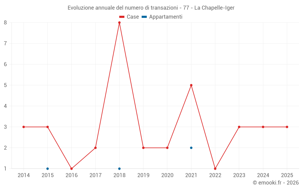 Evoluzione annuale del numero di transazioni - 77 - La Chapelle-Iger