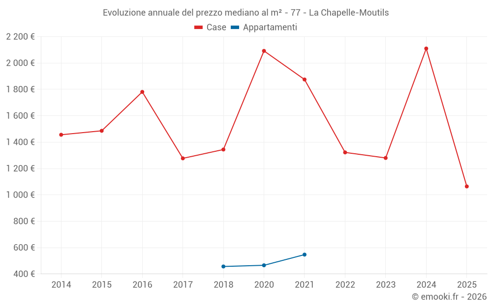 Evoluzione annuale del prezzo mediano al m² - 77 - La Chapelle-Moutils