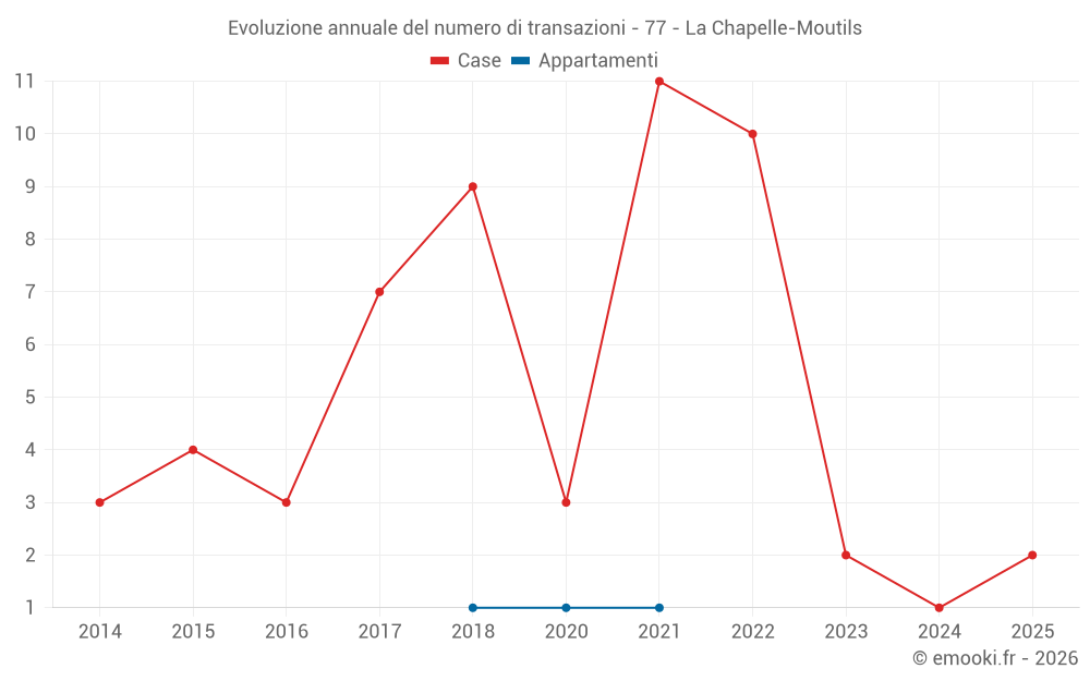 Evoluzione annuale del numero di transazioni - 77 - La Chapelle-Moutils