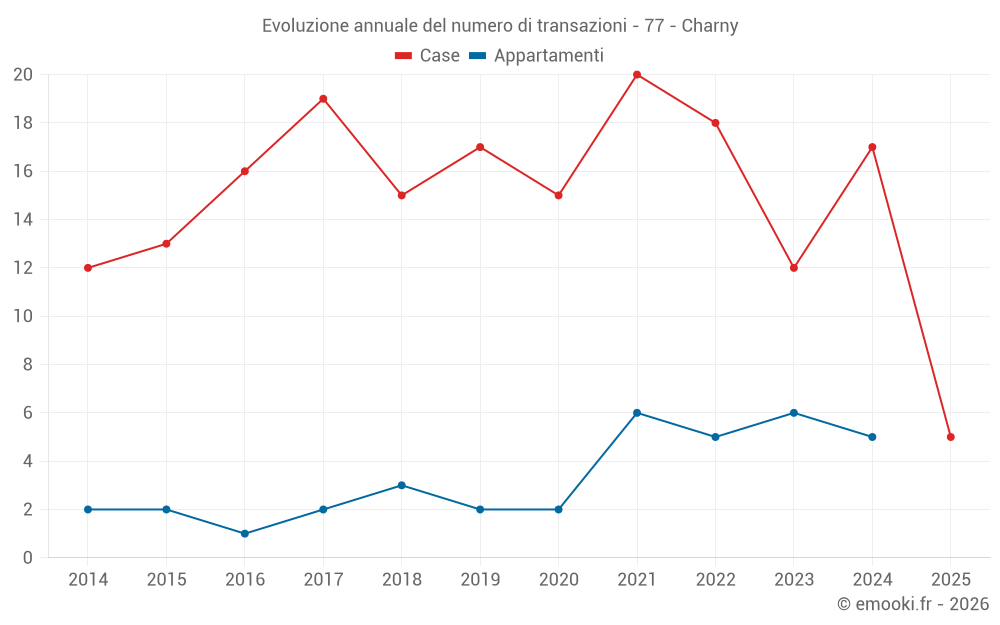 Evoluzione annuale del numero di transazioni - 77 - Charny
