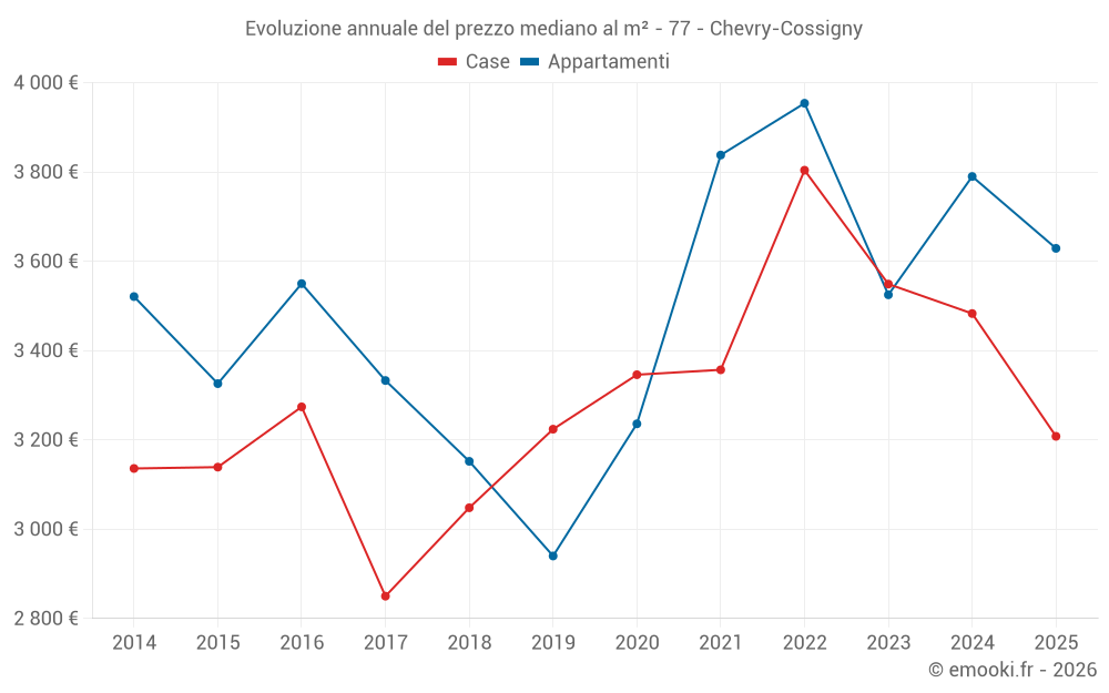 Evoluzione annuale del prezzo mediano al m² - 77 - Chevry-Cossigny