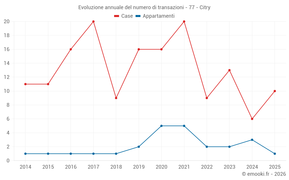 Evoluzione annuale del numero di transazioni - 77 - Citry