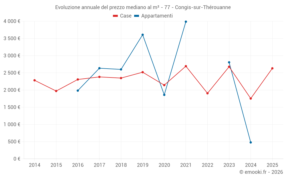 Evoluzione annuale del prezzo mediano al m² - 77 - Congis-sur-Thérouanne