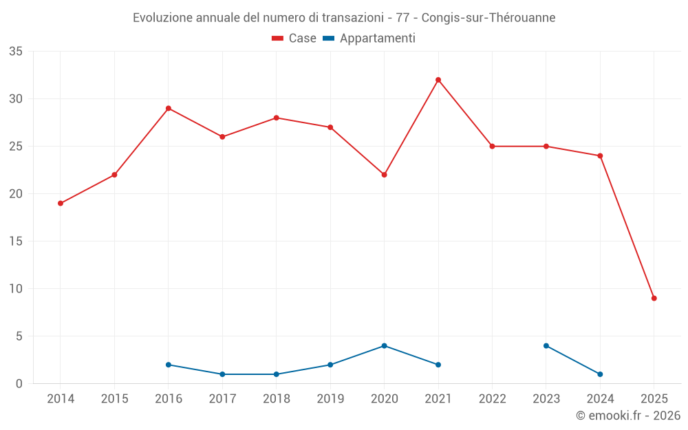 Evoluzione annuale del numero di transazioni - 77 - Congis-sur-Thérouanne