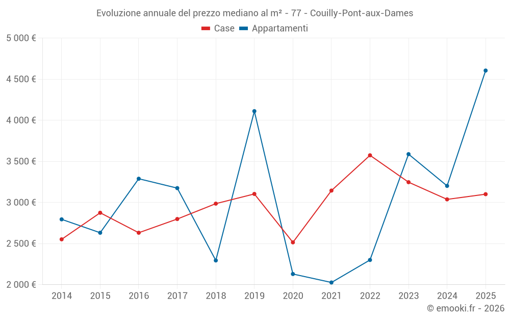 Evoluzione annuale del prezzo mediano al m² - 77 - Couilly-Pont-aux-Dames