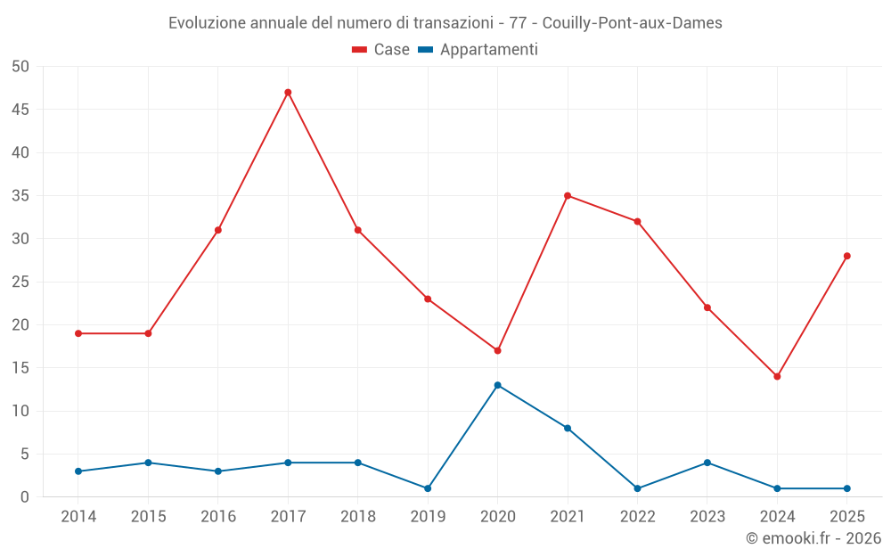 Evoluzione annuale del numero di transazioni - 77 - Couilly-Pont-aux-Dames