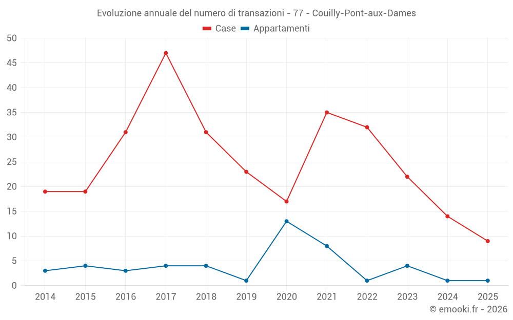 Evoluzione annuale del numero di transazioni - 77 - Couilly-Pont-aux-Dames