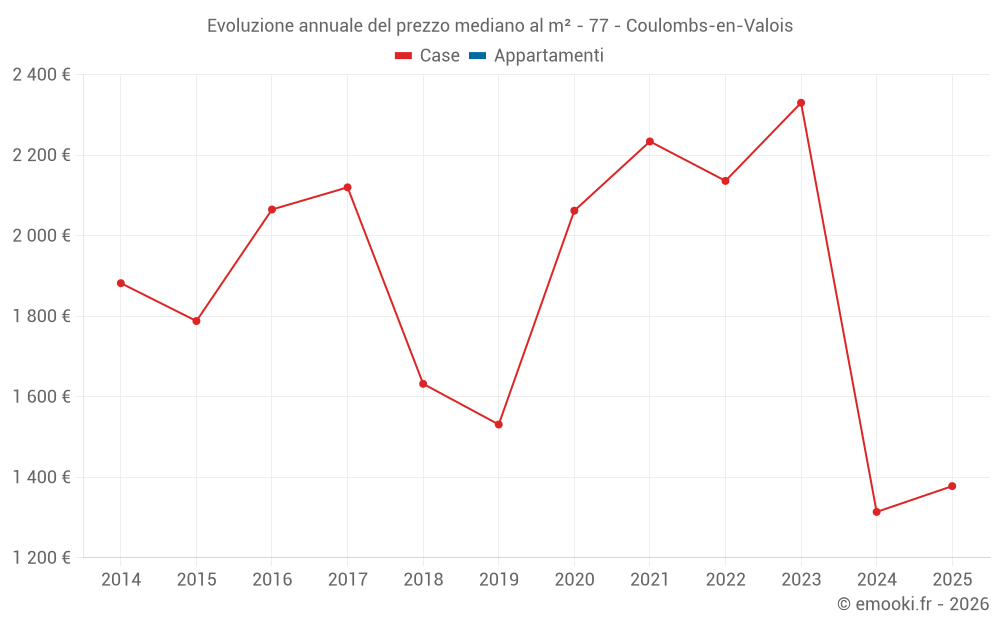 Evoluzione annuale del prezzo mediano al m² - 77 - Coulombs-en-Valois