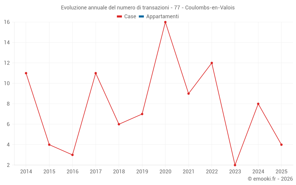 Evoluzione annuale del numero di transazioni - 77 - Coulombs-en-Valois
