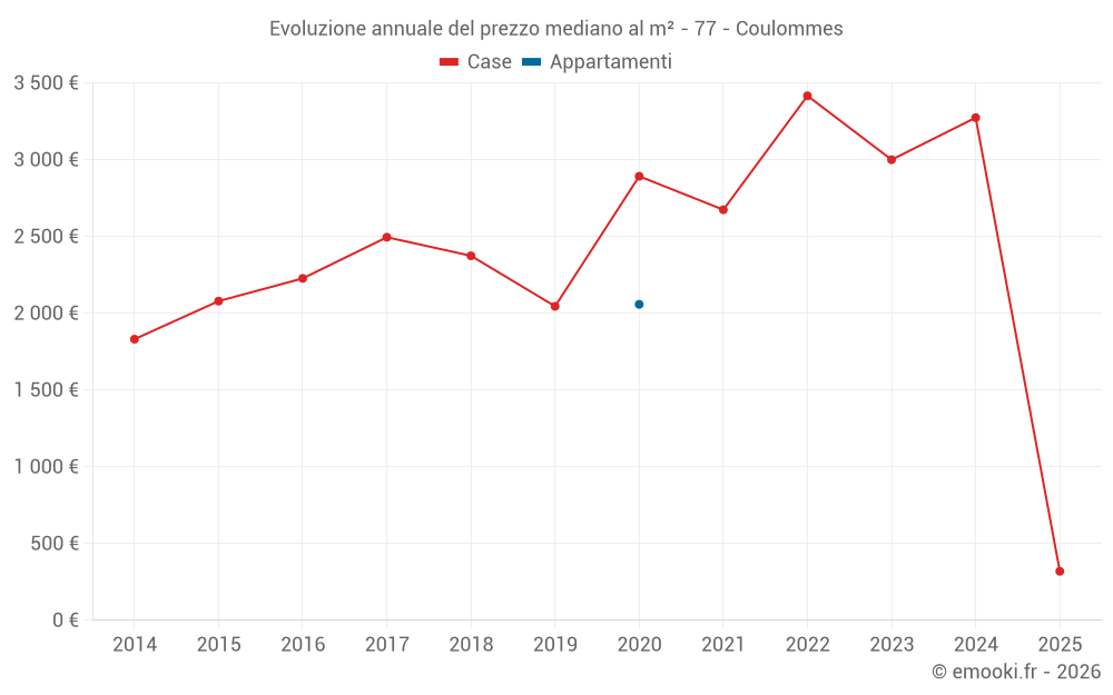 Evoluzione annuale del prezzo mediano al m² - 77 - Coulommes