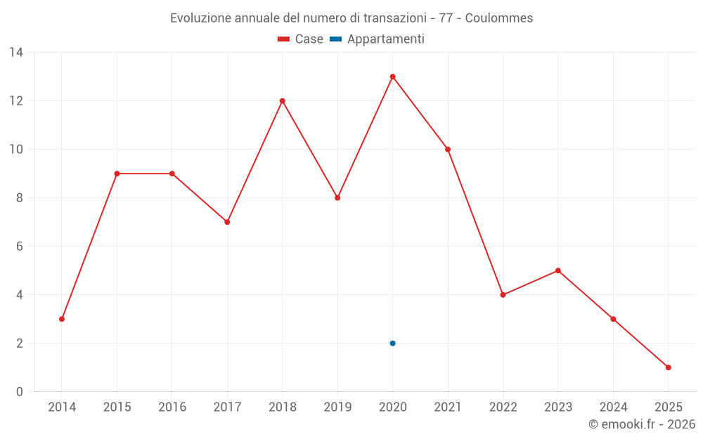 Evoluzione annuale del numero di transazioni - 77 - Coulommes
