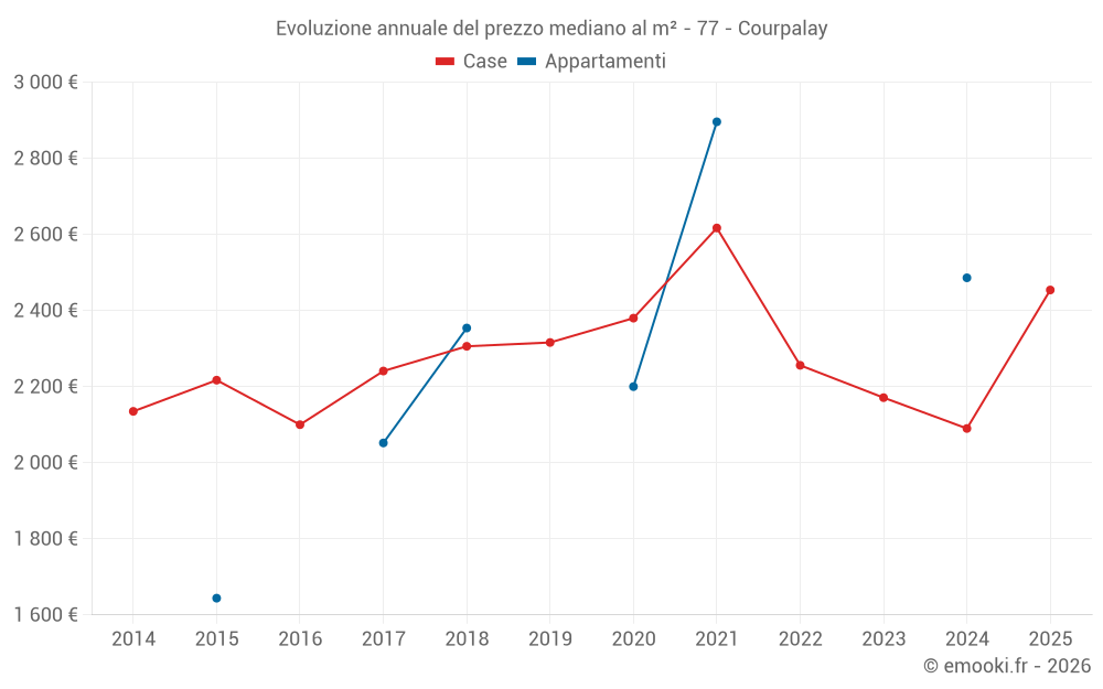 Evoluzione annuale del prezzo mediano al m² - 77 - Courpalay
