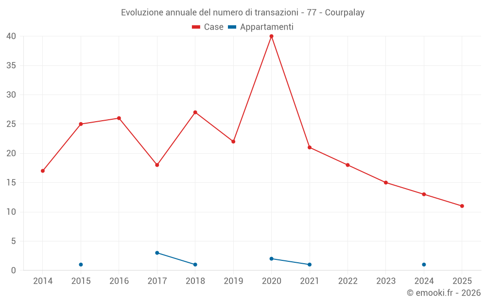 Evoluzione annuale del numero di transazioni - 77 - Courpalay
