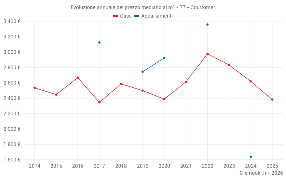 Evoluzione annuale del prezzo mediano al m² - 77 - Courtomer