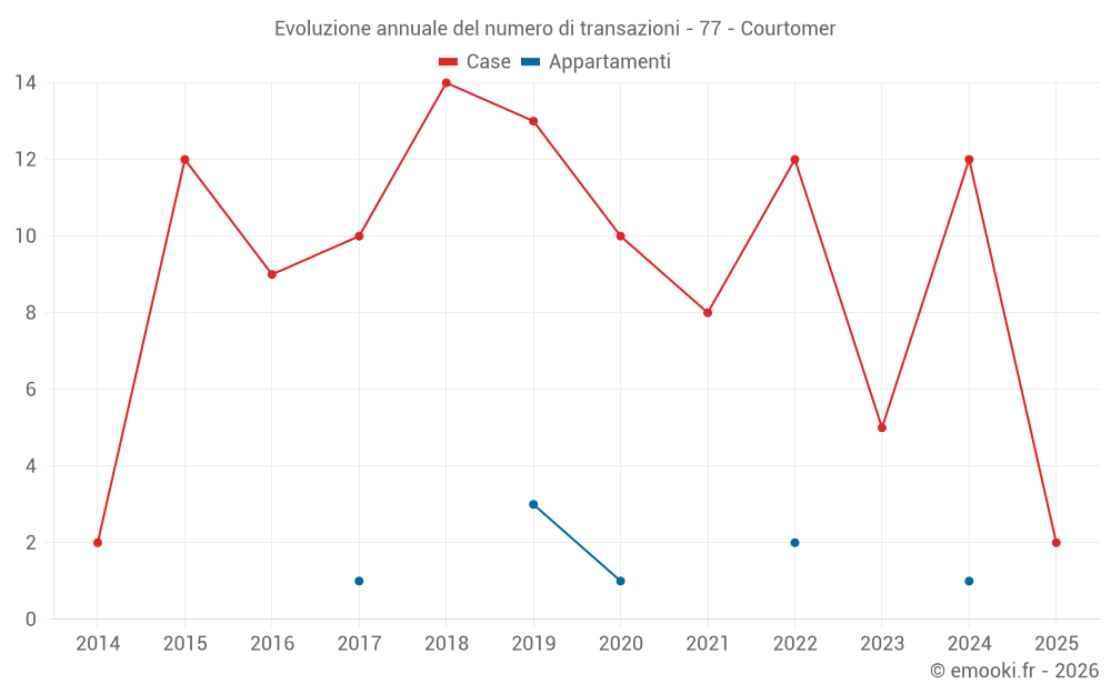Evoluzione annuale del numero di transazioni - 77 - Courtomer