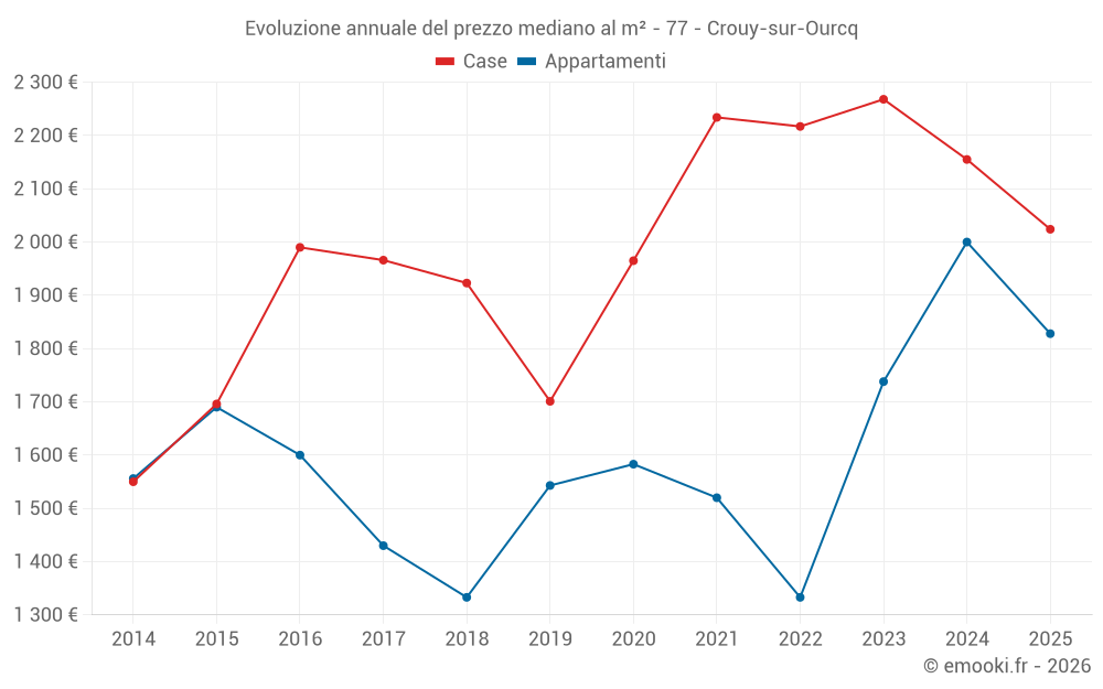 Evoluzione annuale del prezzo mediano al m² - 77 - Crouy-sur-Ourcq