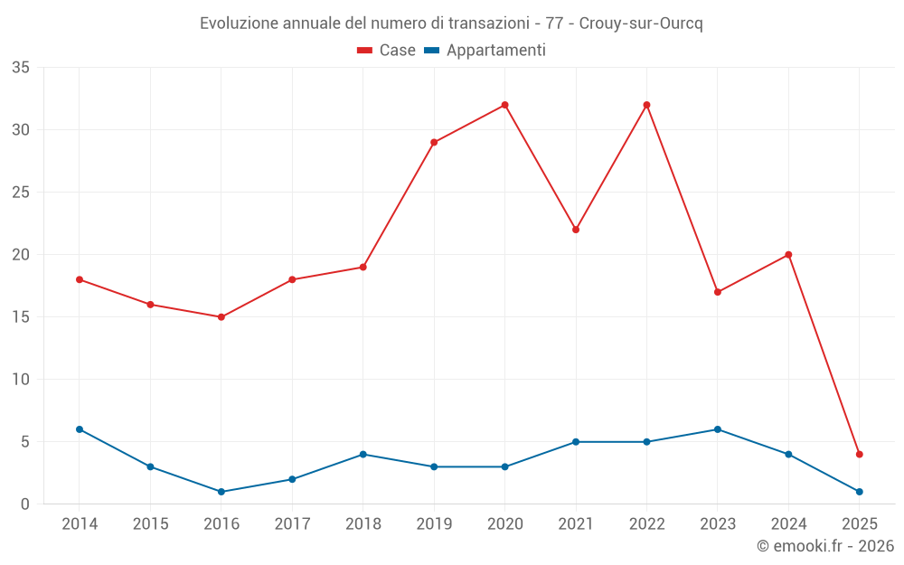 Evoluzione annuale del numero di transazioni - 77 - Crouy-sur-Ourcq