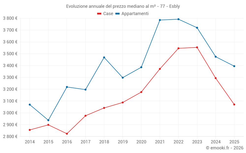 Evoluzione annuale del prezzo mediano al m² - 77 - Esbly