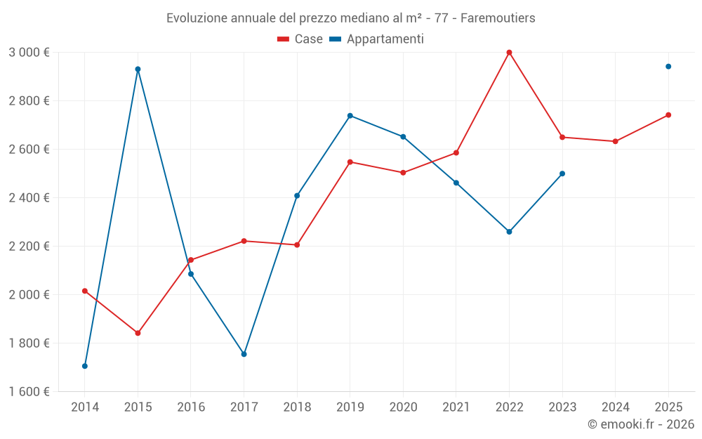 Evoluzione annuale del prezzo mediano al m² - 77 - Faremoutiers