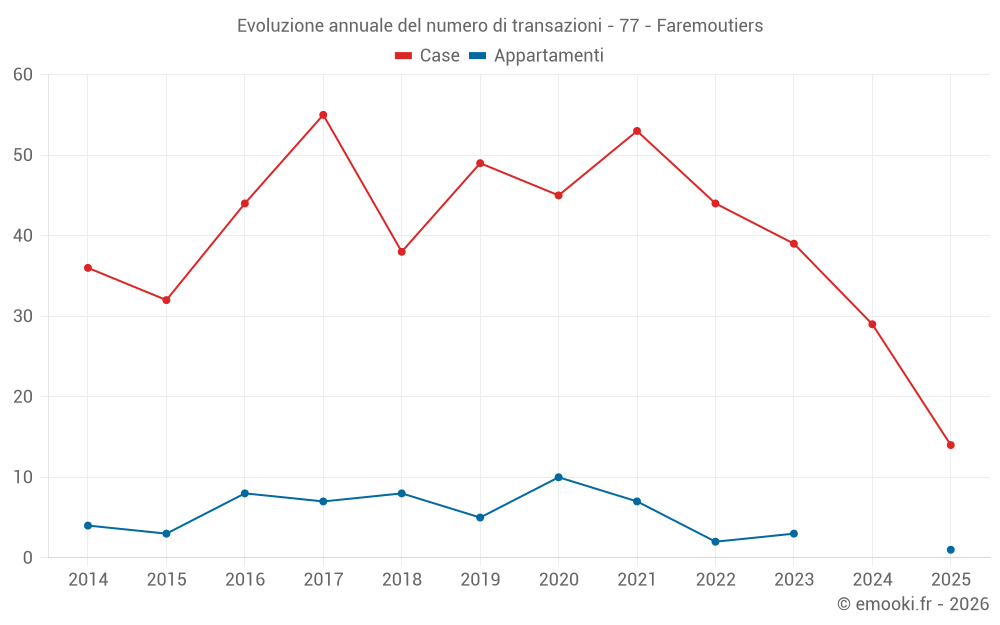 Evoluzione annuale del numero di transazioni - 77 - Faremoutiers