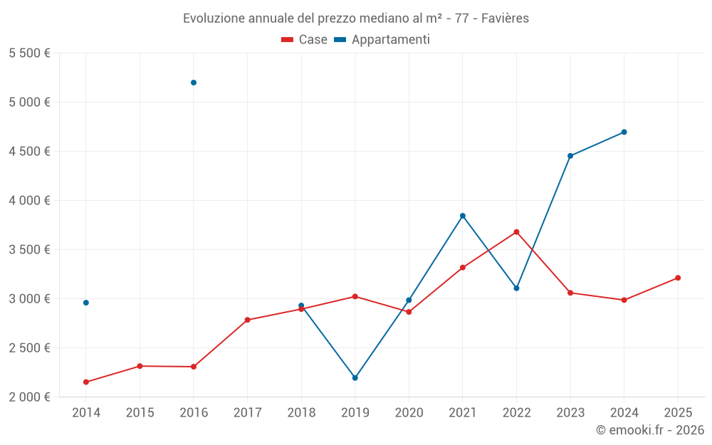 Evoluzione annuale del prezzo mediano al m² - 77 - Favières