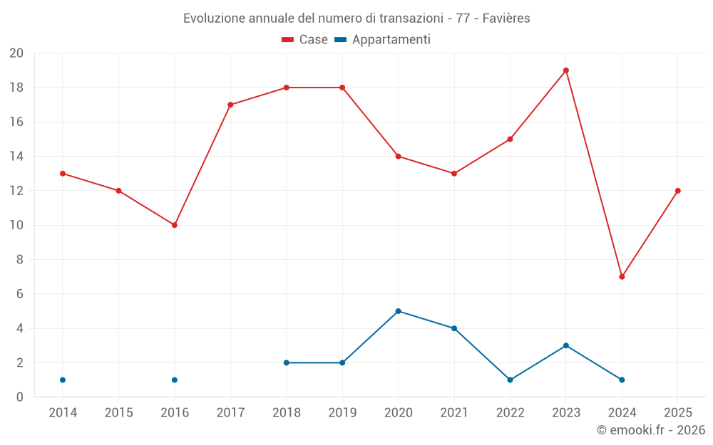 Evoluzione annuale del numero di transazioni - 77 - Favières