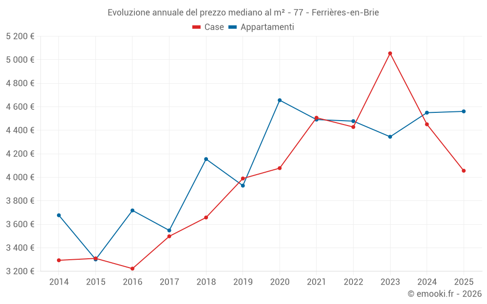 Evoluzione annuale del prezzo mediano al m² - 77 - Ferrières-en-Brie