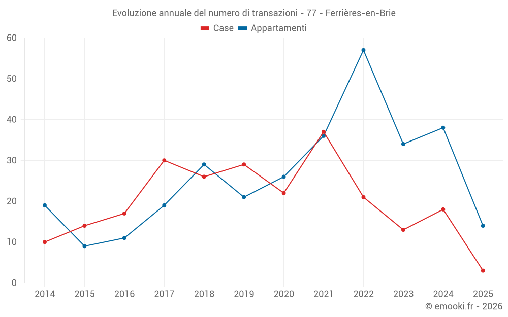 Evoluzione annuale del numero di transazioni - 77 - Ferrières-en-Brie