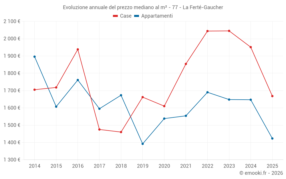 Evoluzione annuale del prezzo mediano al m² - 77 - La Ferté-Gaucher