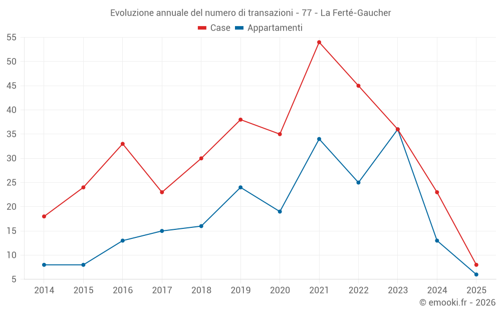 Evoluzione annuale del numero di transazioni - 77 - La Ferté-Gaucher