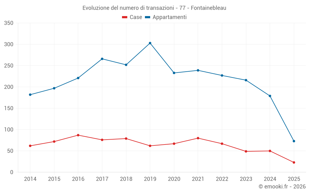 Evoluzione del numero di transazioni - 77 - Fontainebleau