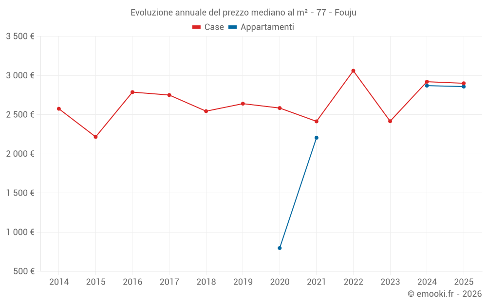 Evoluzione annuale del prezzo mediano al m² - 77 - Fouju