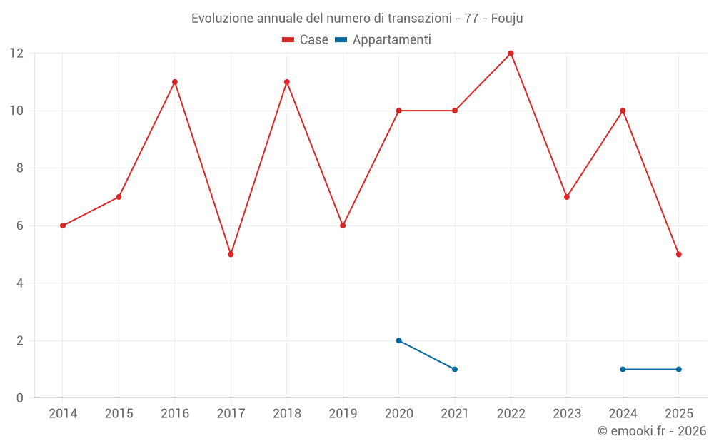 Evoluzione annuale del numero di transazioni - 77 - Fouju