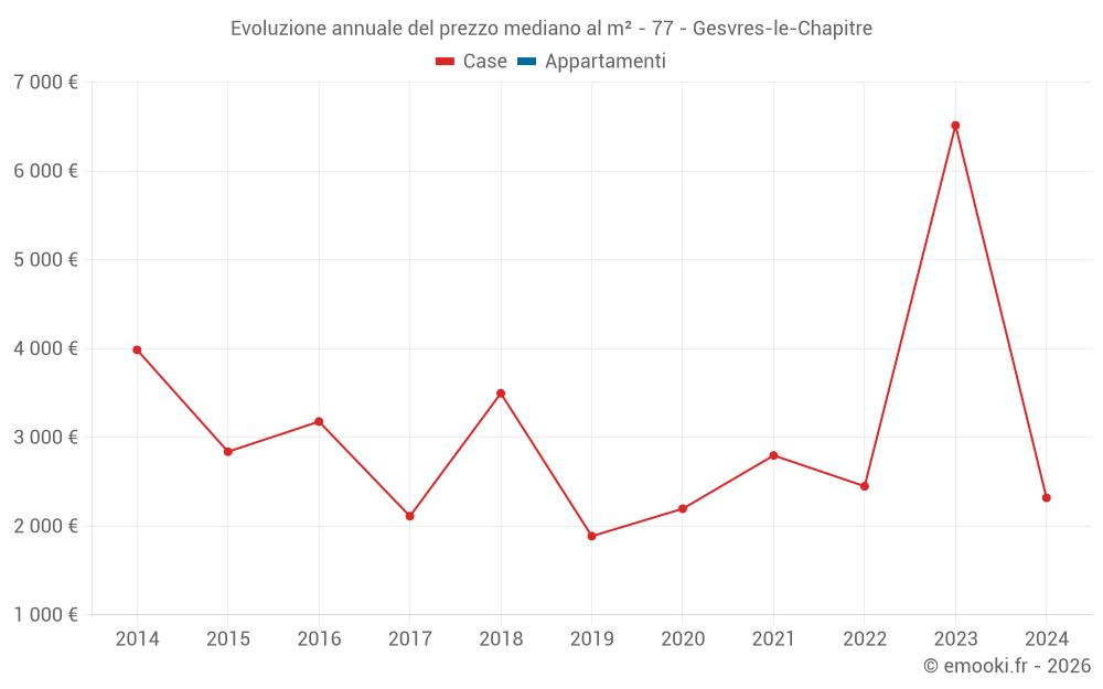 Evoluzione annuale del prezzo mediano al m² - 77 - Gesvres-le-Chapitre