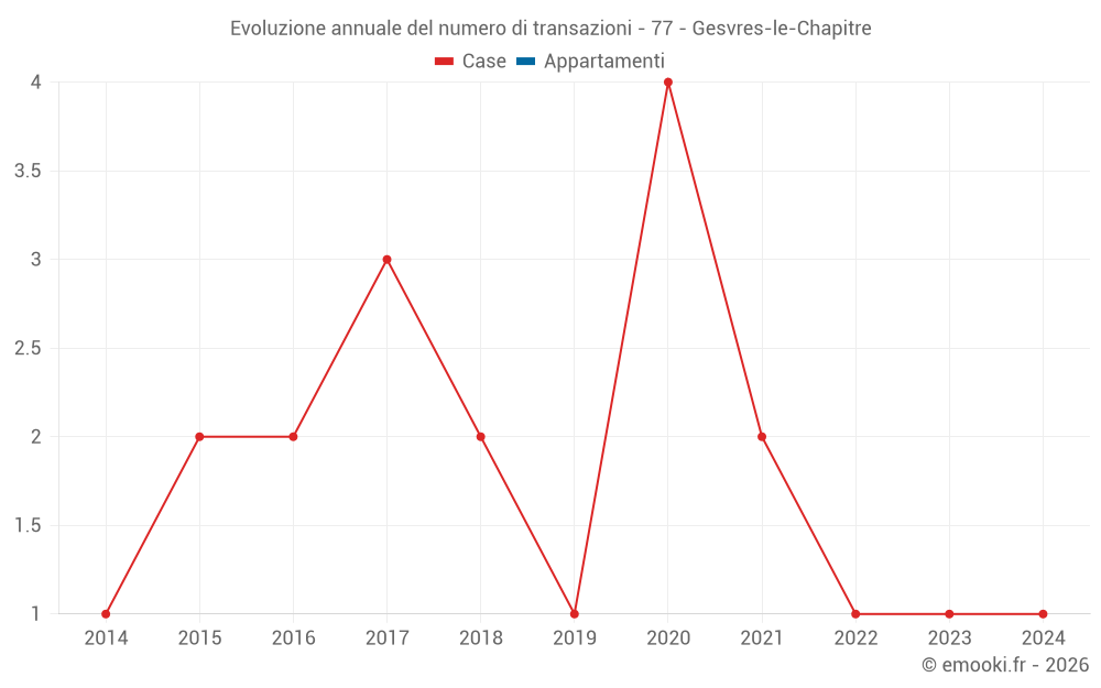 Evoluzione annuale del numero di transazioni - 77 - Gesvres-le-Chapitre