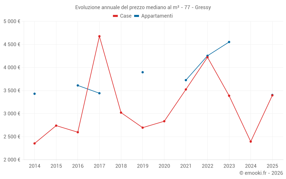Evoluzione annuale del prezzo mediano al m² - 77 - Gressy