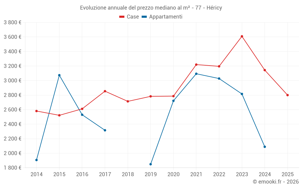 Evoluzione annuale del prezzo mediano al m² - 77 - Héricy