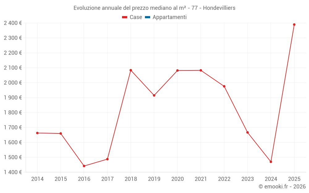 Evoluzione annuale del prezzo mediano al m² - 77 - Hondevilliers